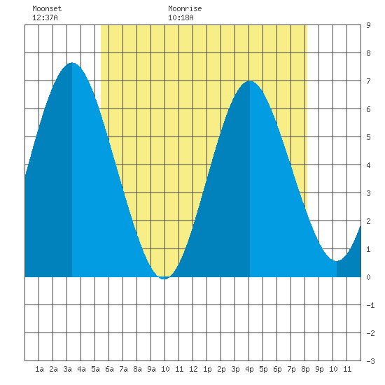 Bridgeport tide chart for Thursday, May 21, 2026