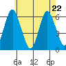 Bridgeport tide chart for Friday, May 22, 2026