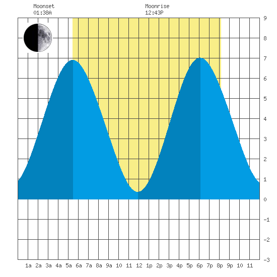 Bridgeport tide chart for Saturday, May 23, 2026