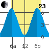 Bridgeport tide chart for Saturday, May 23, 2026