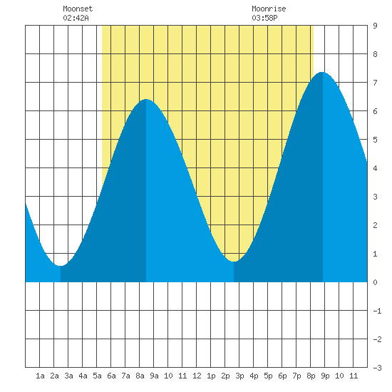 Bridgeport tide chart for Tuesday, May 26, 2026