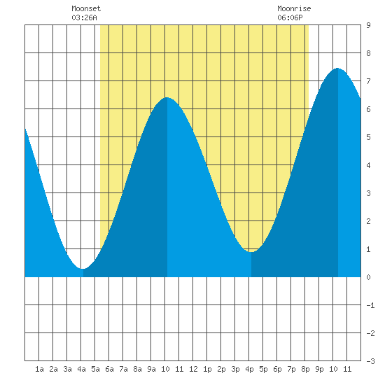 Bridgeport tide chart for Thursday, May 28, 2026