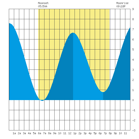 Bridgeport tide chart for Saturday, May 2, 2026