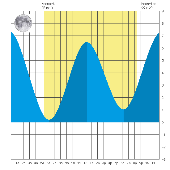 Bridgeport tide chart for Sunday, May 31, 2026