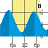 Bridgeport tide chart for Friday, May 8, 2026