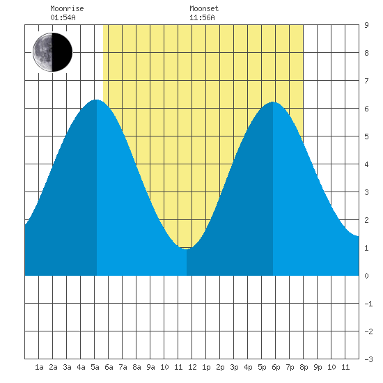 Bridgeport tide chart for Saturday, May 9, 2026