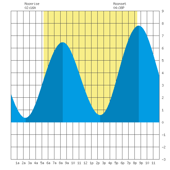 Bridgeport tide chart for Thursday, June 11, 2026