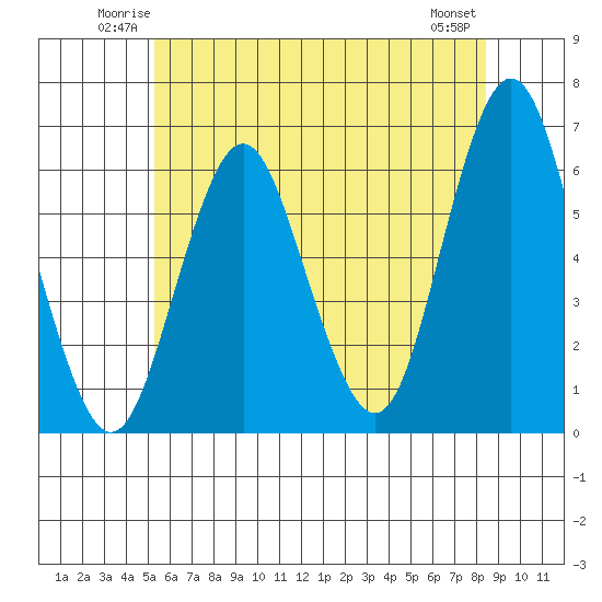 Bridgeport tide chart for Friday, June 12, 2026