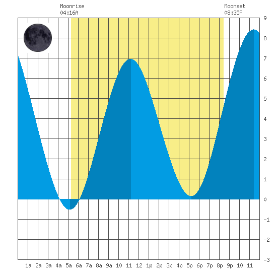 Bridgeport tide chart for Sunday, June 14, 2026