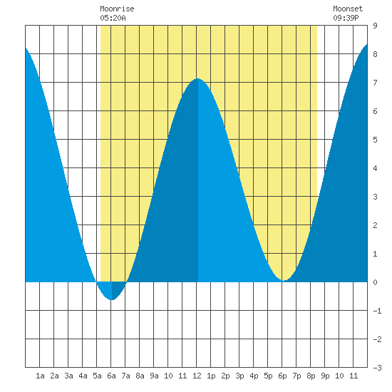 Bridgeport tide chart for Monday, June 15, 2026