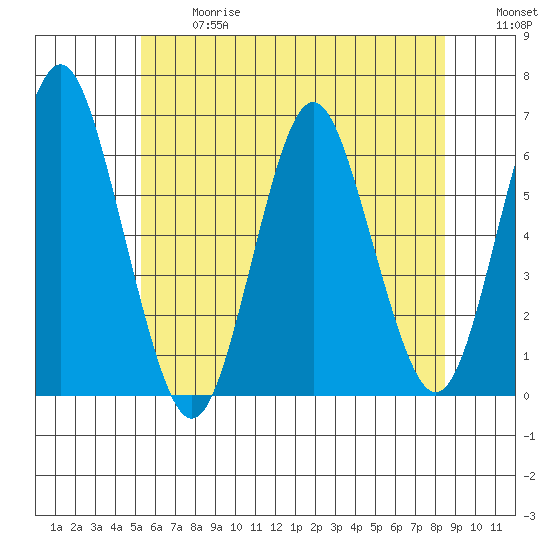 Bridgeport tide chart for Wednesday, June 17, 2026