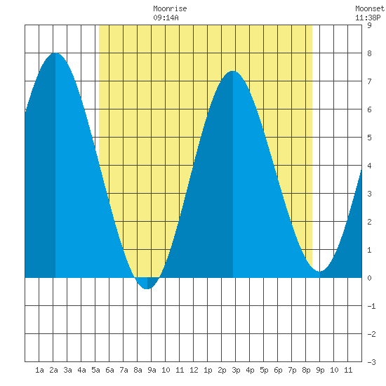 Bridgeport tide chart for Thursday, June 18, 2026