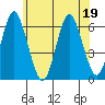 Bridgeport tide chart for Friday, June 19, 2026