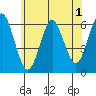 Bridgeport tide chart for Monday, June 1, 2026