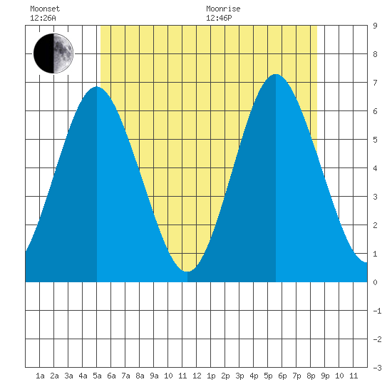 Bridgeport tide chart for Sunday, June 21, 2026