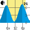 Bridgeport tide chart for Sunday, June 21, 2026