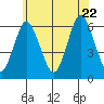 Bridgeport tide chart for Monday, June 22, 2026