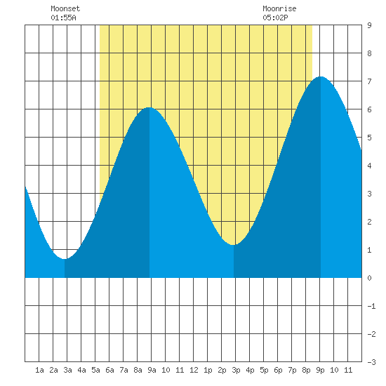 Bridgeport tide chart for Thursday, June 25, 2026