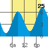 Bridgeport tide chart for Thursday, June 25, 2026