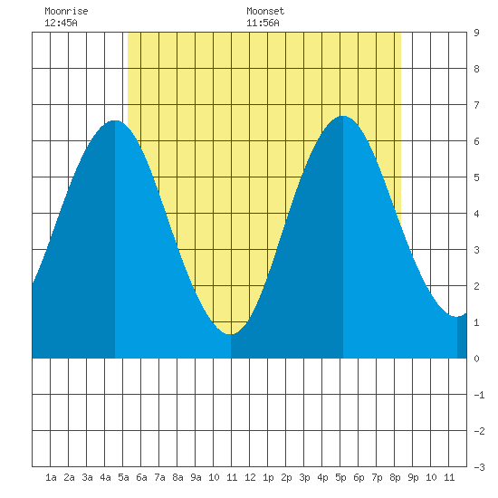 Bridgeport tide chart for Sunday, June 7, 2026
