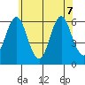 Bridgeport tide chart for Sunday, June 7, 2026
