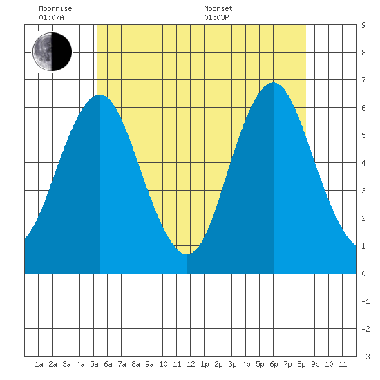 Bridgeport tide chart for Monday, June 8, 2026