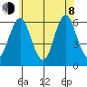 Bridgeport tide chart for Monday, June 8, 2026
