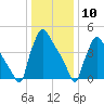 Bridgeport tide chart for Sunday, January 10, 2021