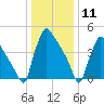 Bridgeport tide chart for Monday, January 11, 2021