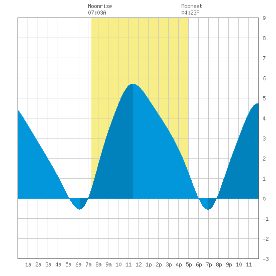 Bridgeport tide chart for Tuesday, January 12, 2021