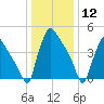 Bridgeport tide chart for Tuesday, January 12, 2021