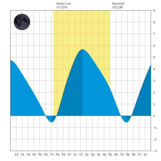 Bridgeport tide chart for Wednesday, January 13, 2021