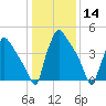 Bridgeport tide chart for Thursday, January 14, 2021