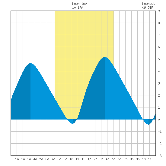 Bridgeport tide chart for Sunday, January 17, 2021