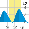 Bridgeport tide chart for Sunday, January 17, 2021