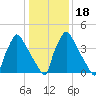 Bridgeport tide chart for Monday, January 18, 2021