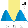 Bridgeport tide chart for Tuesday, January 19, 2021