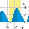 Bridgeport tide chart for Friday, January 1, 2021