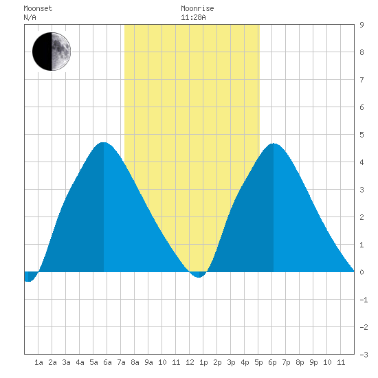 Bridgeport tide chart for Wednesday, January 20, 2021