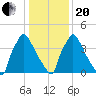 Bridgeport tide chart for Wednesday, January 20, 2021