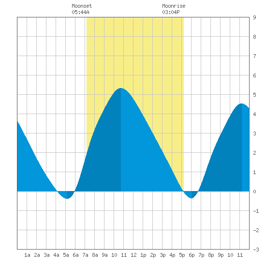 Bridgeport tide chart for Tuesday, January 26, 2021