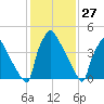 Bridgeport tide chart for Wednesday, January 27, 2021