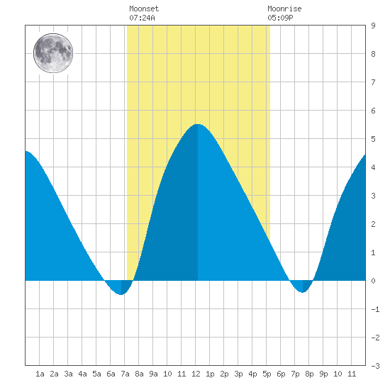 Bridgeport tide chart for Thursday, January 28, 2021