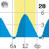 Bridgeport tide chart for Thursday, January 28, 2021