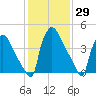 Bridgeport tide chart for Friday, January 29, 2021