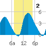 Bridgeport tide chart for Saturday, January 2, 2021
