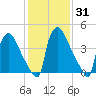 Bridgeport tide chart for Sunday, January 31, 2021