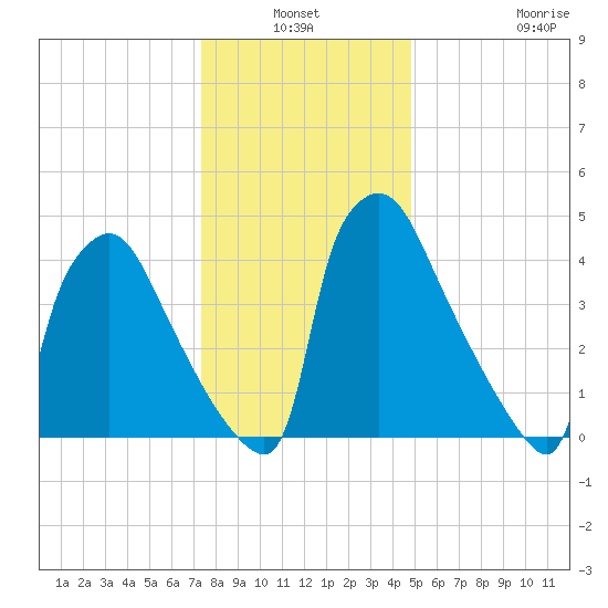 Bridgeport tide chart for Sunday, January 3, 2021