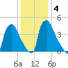 Bridgeport tide chart for Monday, January 4, 2021
