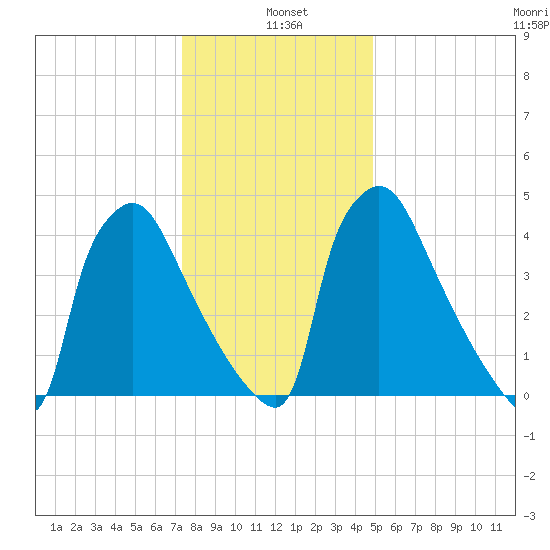 Bridgeport tide chart for Tuesday, January 5, 2021